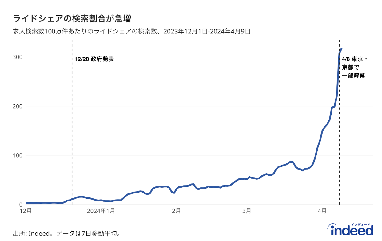 仕事検索数100万件あたりの、ライドシェアに関するキーワードの検索数。7日移動平均。期間は2023年12月1日から2024年4月9日まで。波線は、それぞれ政府発表のあった2023年12月20日、東京都・京都府で一部解禁した2024年4月8日を示す。